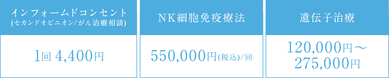 遺伝子治療 インフォームドコンセント(セカンドオピニオン/がん治療相談)