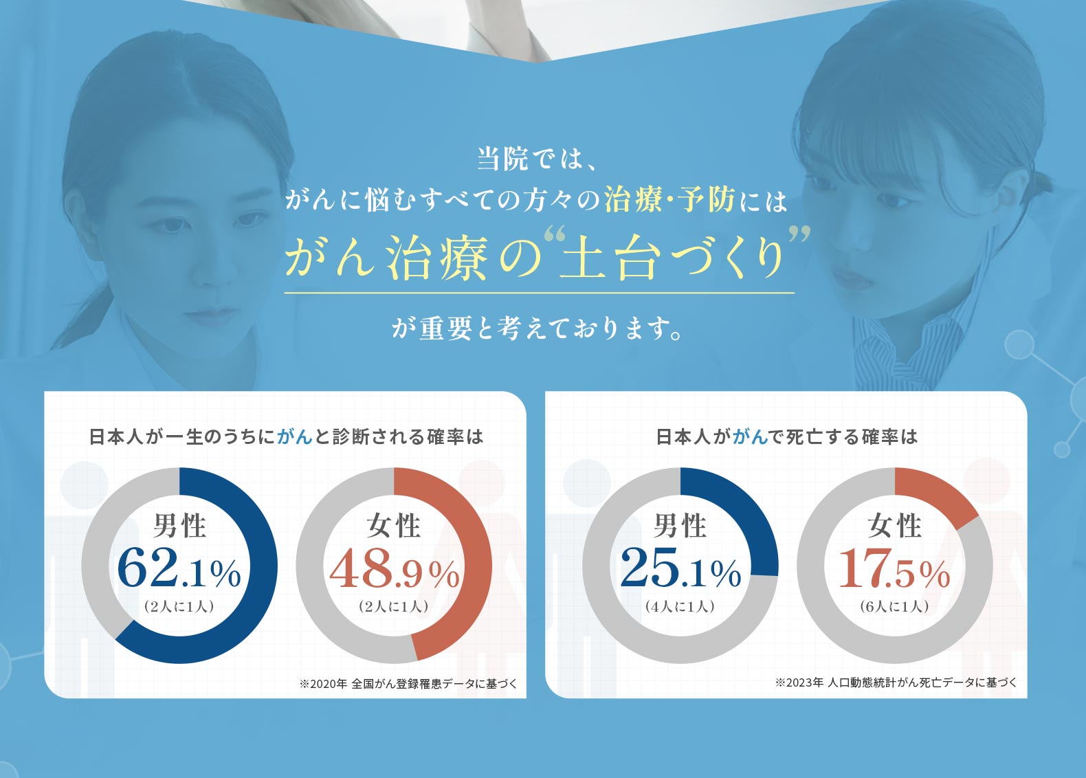 当院では、がんに悩むすべての方々の治療・予防にはがん治療の土台作りが重要と考えております。