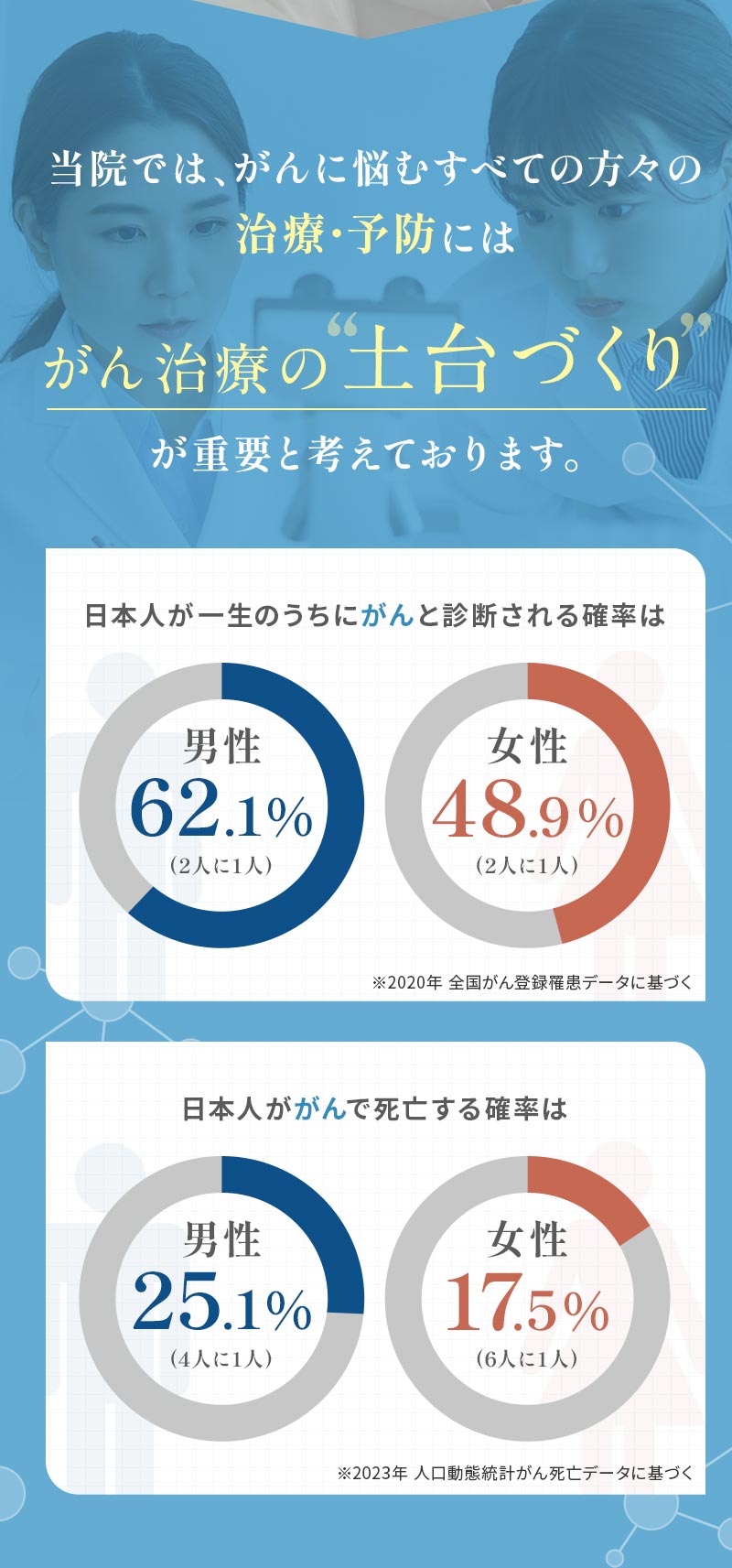 当院では、がんに悩むすべての方々の治療・予防には「がん抑制遺伝子」が重要と考えております。